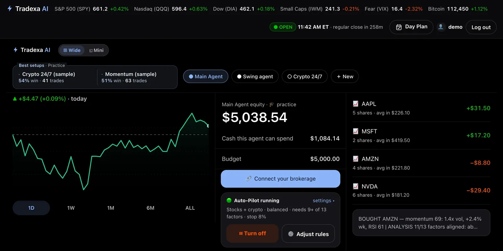 The Home screen on a desktop, sample data: a ticker bar, agent chips, today's move with a 1D equity line, Main Agent practice equity $5,038.54 with cash and budget, Connect your brokerage, the Auto-Pilot running card, four open positions with unrealized gains and losses, and a decision-log line.