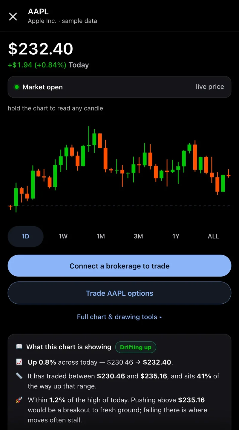 The AAPL stock page, sample data: $232.40, up $1.94 (0.84%) today, a Market open session box, a candle chart with 1D to ALL range chips, Connect a brokerage to trade, Trade AAPL options, and a What this chart is showing card reading Drifting up.