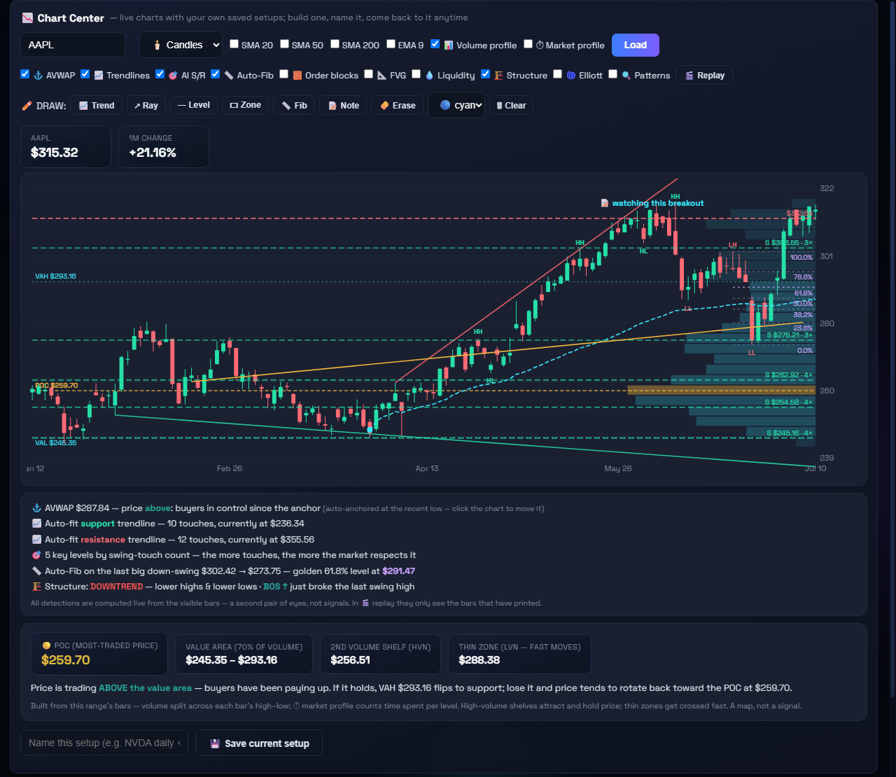 Pro chart suite — a real chart with AI detections, volume profile and the plain-English read underneath